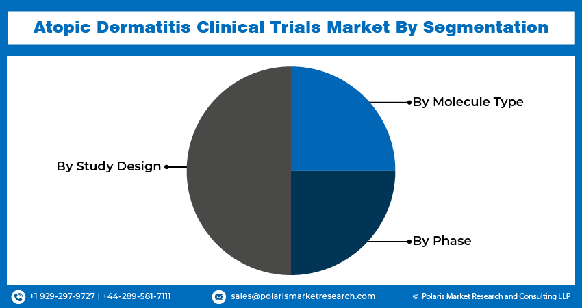 topic Dermatitis Clinical Trial Seg